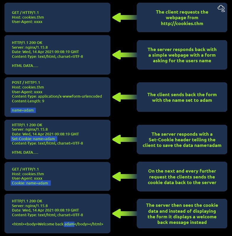 Cookie Example