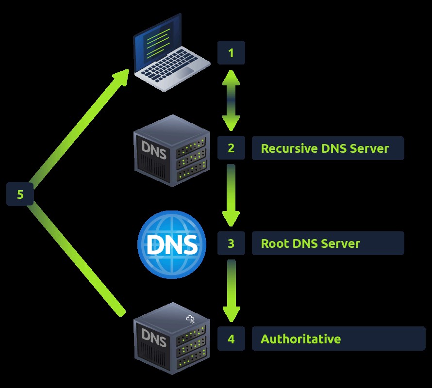 DNS Request Flow