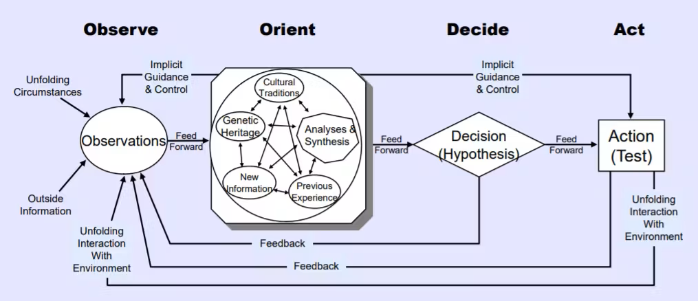 OODA Loop Diagram