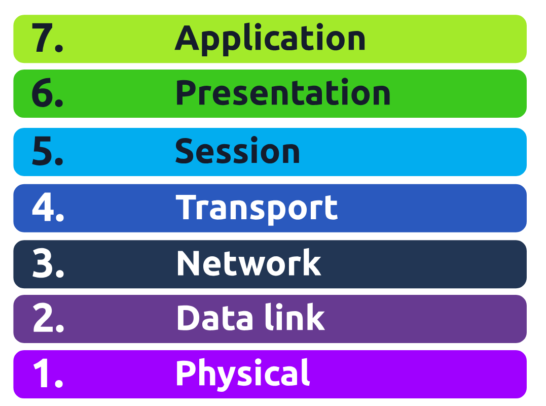 The OSI Model Layers